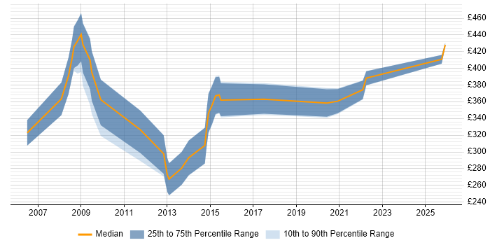 Contractor daily rate distribution trend for Senior NHS Analyst job vacancies in the North of England