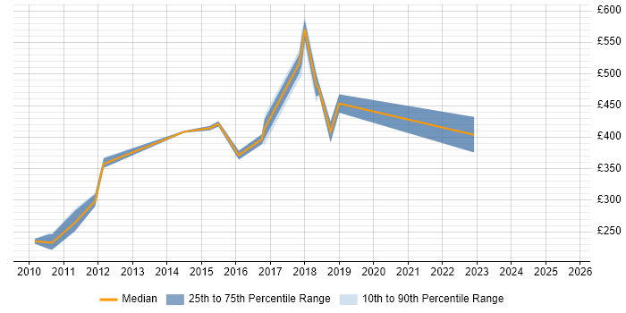 Contractor daily rate distribution trend for Senior Operations Analyst job vacancies in the North of England