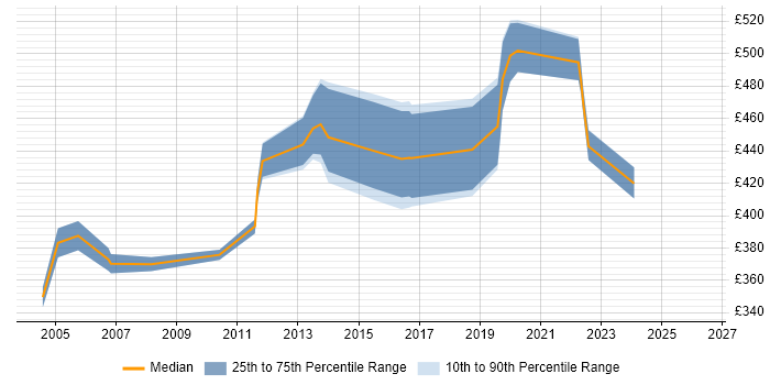 Contractor daily rate distribution trend for Senior Oracle DBA job vacancies in the North of England