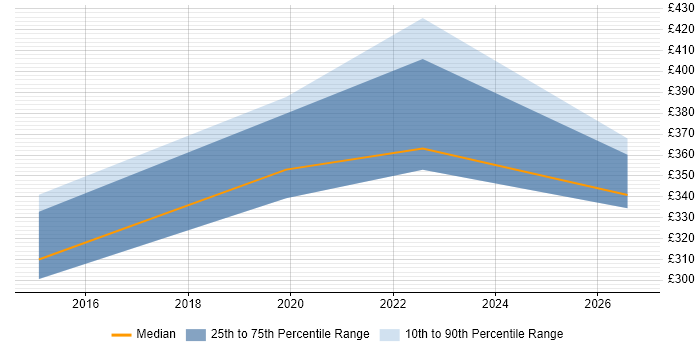Contractor daily rate distribution trend for Senior Performance Engineer job vacancies in the North of England