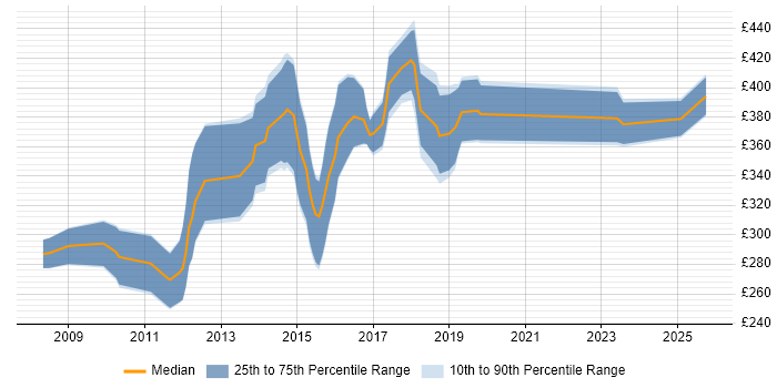 Contractor daily rate distribution trend for Senior PHP Developer job vacancies in the North of England Contractor daily rate distribution trend for Senior PHP Developer job vacancies in the North of England