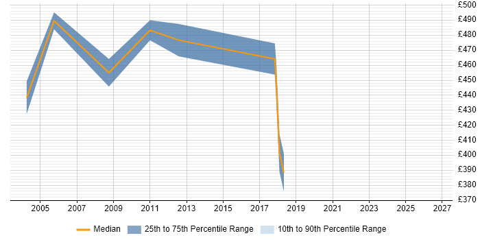 Contractor daily rate distribution trend for Senior Planning Manager job vacancies in the North of England