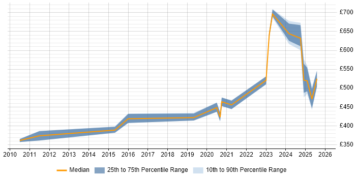 Contractor daily rate distribution trend for Senior Platform Engineer job vacancies in the North of England