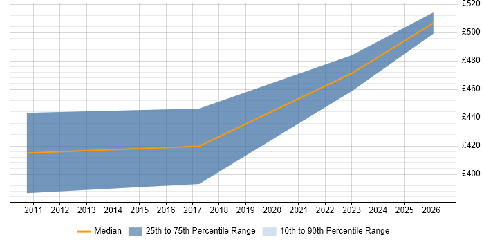 Contractor daily rate distribution trend for Senior Portfolio Analyst job vacancies in the North of England