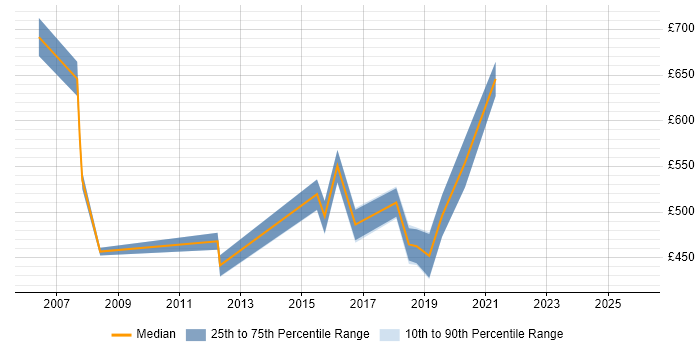 Contractor daily rate distribution trend for Senior Portfolio Manager job vacancies in the North of England