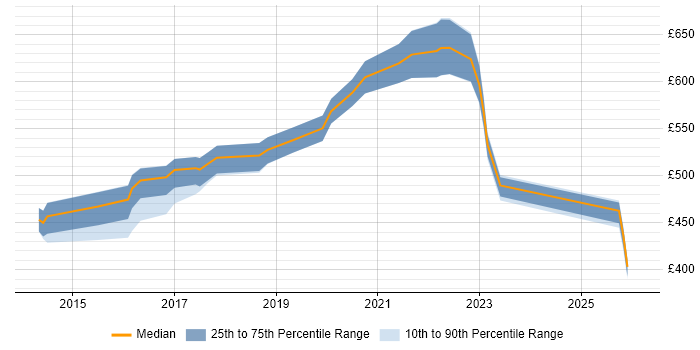 Contractor daily rate distribution trend for Senior Product Manager job vacancies in the North of England