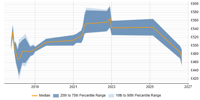Contractor daily rate distribution trend for Senior Product Owner job vacancies in the North of England