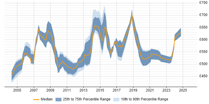 Contractor daily rate distribution trend for Senior Programme Manager job vacancies in the North of England