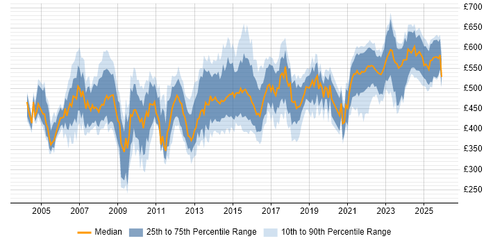 Contractor daily rate distribution trend for Senior Project Manager job vacancies in the North of England