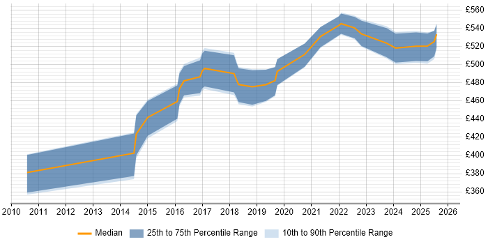 Contractor daily rate distribution trend for Senior Python Developer job vacancies in the North of England