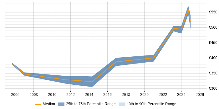 Contractor daily rate distribution trend for Senior QA Analyst job vacancies in the North of England