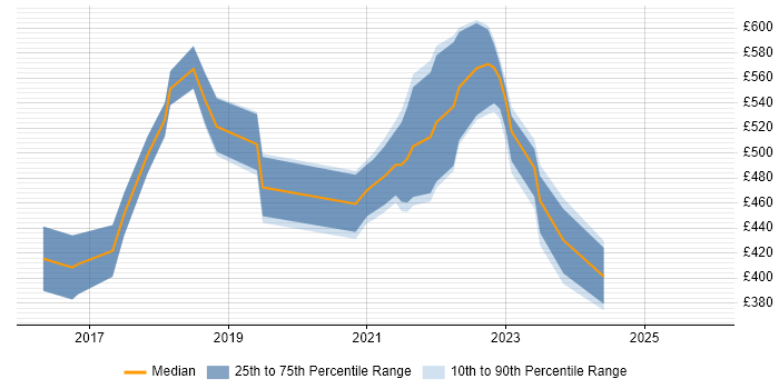 Contractor daily rate distribution trend for Senior React Developer job vacancies in the North of England