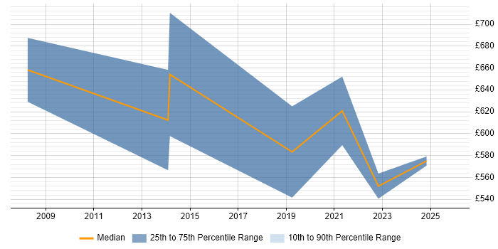 Contractor daily rate distribution trend for Senior Relationships Manager job vacancies in the North of England