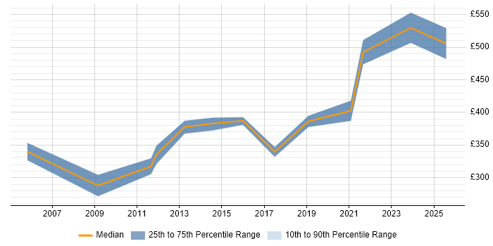 Contractor daily rate distribution trend for Senior Reporting Analyst job vacancies in the North of England Contractor daily rate distribution trend for Senior Reporting Analyst job vacancies in the North of England
