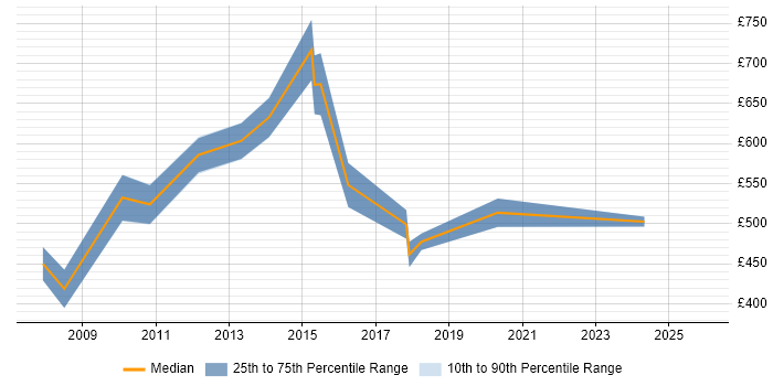 Contractor daily rate distribution trend for Senior Risk Manager job vacancies in the North of England