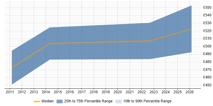 Contractor daily rate distribution trend for Senior SAP APO Consultant job vacancies in the North of England