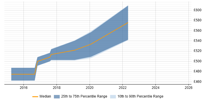 Contractor daily rate distribution trend for Senior SAP Business Analyst job vacancies in the North of England Contractor daily rate distribution trend for Senior SAP Business Analyst job vacancies in the North of England
