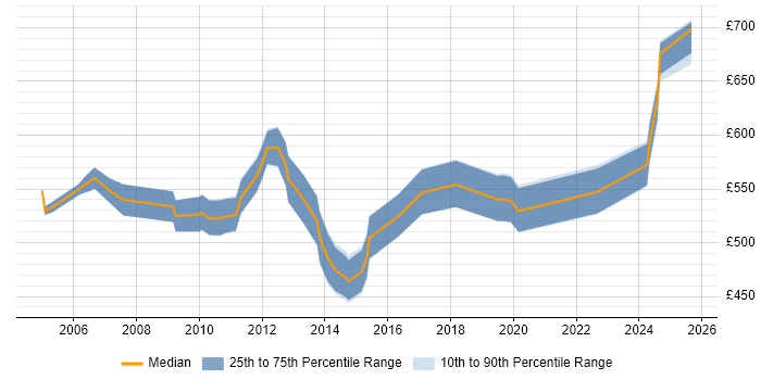 Contractor daily rate distribution trend for Senior SAP Consultant job vacancies in the North of England