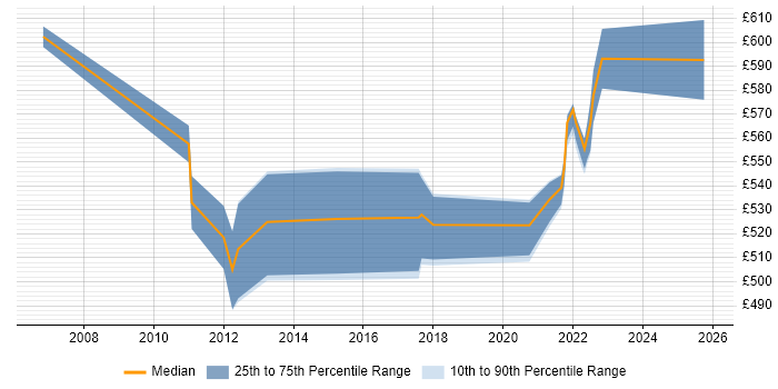 Contractor daily rate distribution trend for Senior SAP Project Manager job vacancies in the North of England