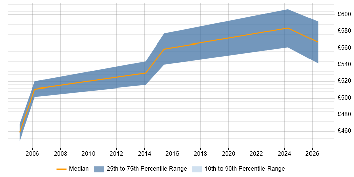 Contractor daily rate distribution trend for Senior SAP SD Consultant job vacancies in the North of England