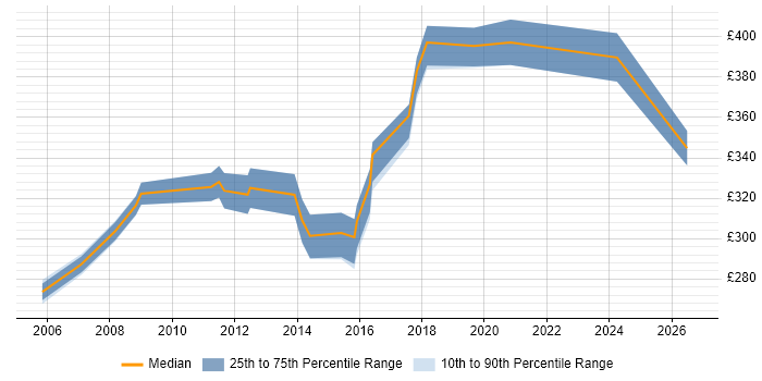 Contractor daily rate distribution trend for Senior Server Engineer job vacancies in the North of England