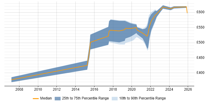 Contractor daily rate distribution trend for Senior Service Designer job vacancies in the North of England