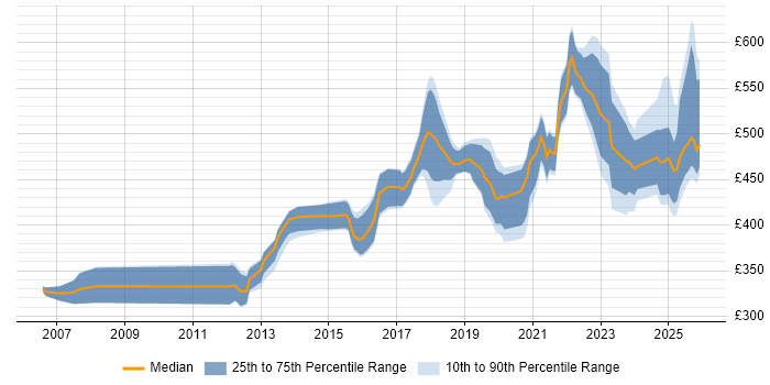 Contractor daily rate distribution trend for Senior Software Engineer job vacancies in the North of England