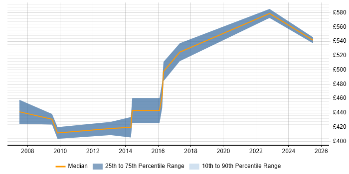 Contractor daily rate distribution trend for Senior Software Project Manager job vacancies in the North of England Contractor daily rate distribution trend for Senior Software Project Manager job vacancies in the North of England