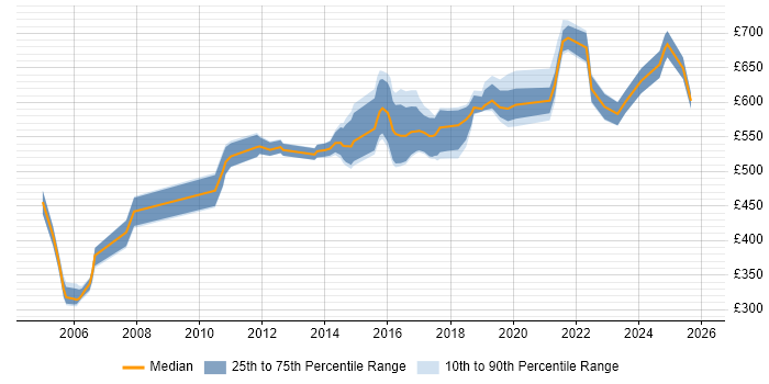 Contractor daily rate distribution trend for Senior Solutions Architect job vacancies in the North of England