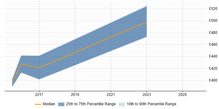 Contractor daily rate distribution trend for Senior Storage Engineer job vacancies in the North of England
