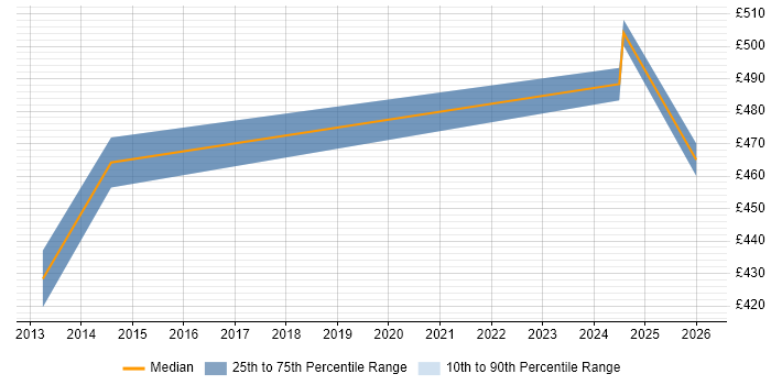 Contractor daily rate distribution trend for Senior Storage Specialist job vacancies in the North of England