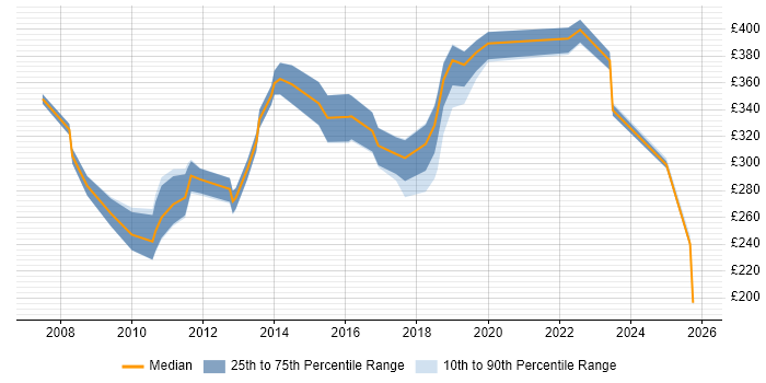 Contractor daily rate distribution trend for Senior Support Analyst job vacancies in the North of England
