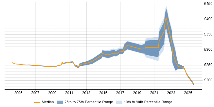 Contractor daily rate distribution trend for Senior Support Engineer job vacancies in the North of England