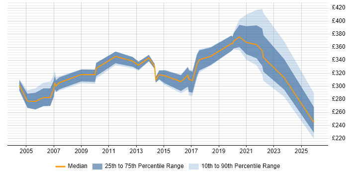 Contractor daily rate distribution trend for Senior Systems Engineer job vacancies in the North of England