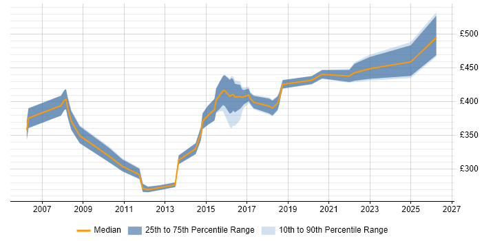 Contractor daily rate distribution trend for Senior Technical Analyst job vacancies in the North of England