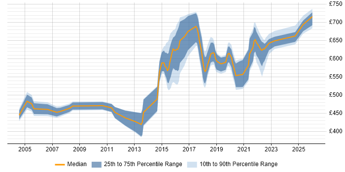 Contractor daily rate distribution trend for Senior Technical Architect job vacancies in the North of England