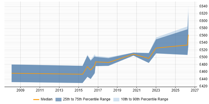 Contractor daily rate distribution trend for Senior Technical Business Analyst job vacancies in the North of England