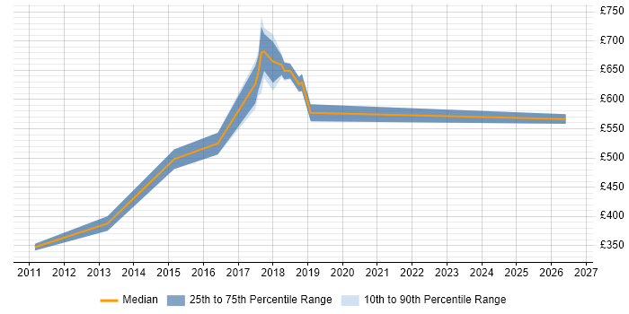 Contractor daily rate distribution trend for Senior Technical Specialist job vacancies in the North of England