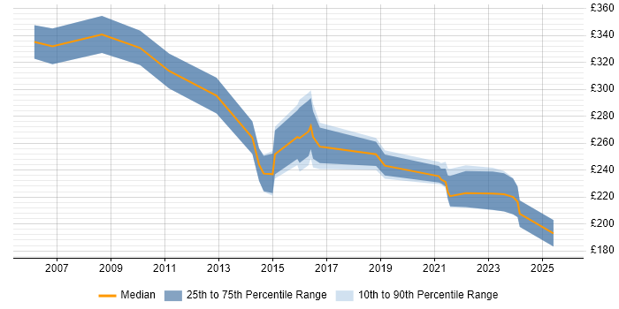 Contractor daily rate distribution trend for Senior Technician job vacancies in the North of England