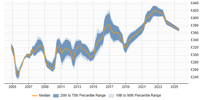 Contractor daily rate distribution trend for Senior Test Analyst job vacancies in the North of England