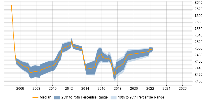 Contractor daily rate distribution trend for Senior Test Manager job vacancies in the North of England