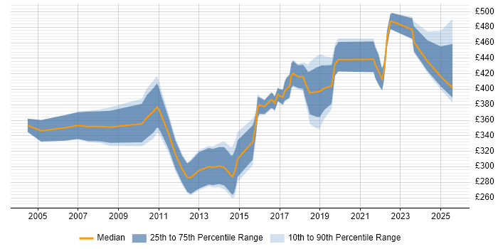 Contractor daily rate distribution trend for Senior Tester job vacancies in the North of England Contractor daily rate distribution trend for Senior Tester job vacancies in the North of England