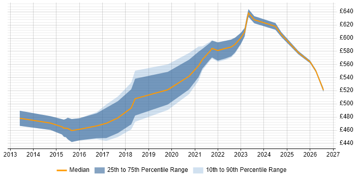Contractor daily rate distribution trend for Senior Transformation Manager job vacancies in the North of England