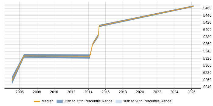 Contractor daily rate distribution trend for Senior Unix Engineer job vacancies in the North of England