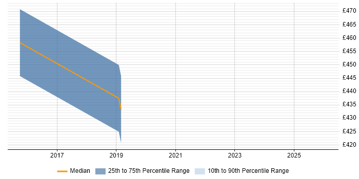 Contractor daily rate distribution trend for Senior User Experience Consultant job vacancies in the North of England