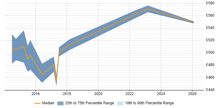 Contractor daily rate distribution trend for Senior User Experience Researcher job vacancies in the North of England