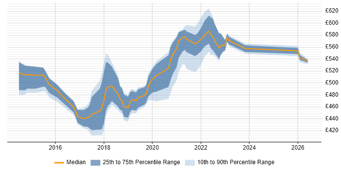 Contractor daily rate distribution trend for Senior User Researcher job vacancies in the North of England