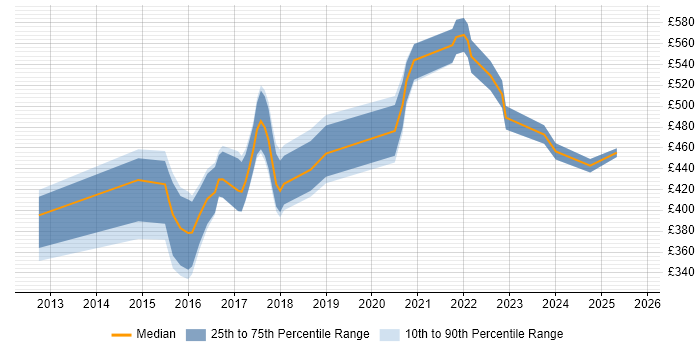 Contractor daily rate distribution trend for Senior UX Designer job vacancies in the North of England Contractor daily rate distribution trend for Senior UX Designer job vacancies in the North of England