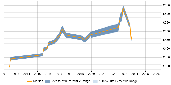 Contractor daily rate distribution trend for Senior VMware Engineer job vacancies in the North of England