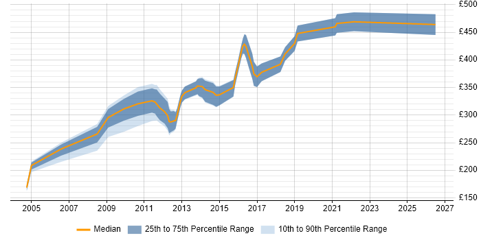 Contractor daily rate distribution trend for Senior Web Developer job vacancies in the North of England